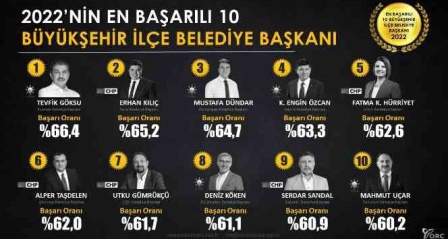 Başkan Uçar en başarılı ilk on belediye başkanı arasında yer aldı